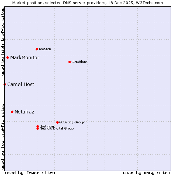 Market position of Netafraz vs. MarkMonitor vs. Camel Host