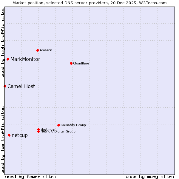 Market position of netcup vs. MarkMonitor vs. Camel Host