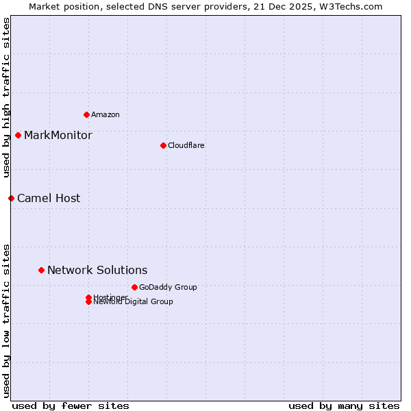 Market position of Network Solutions vs. MarkMonitor vs. Camel Host