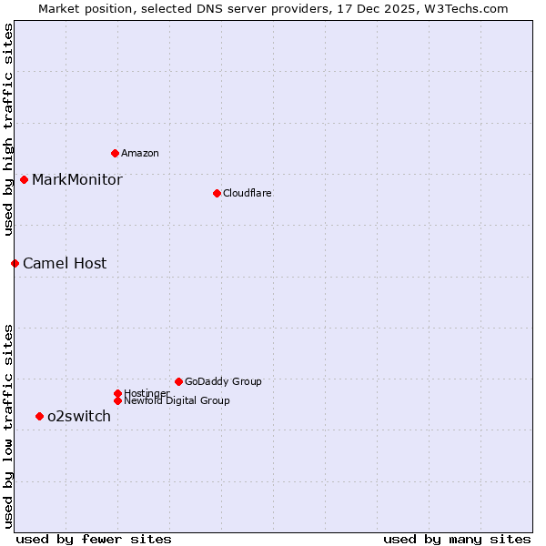 Market position of o2switch vs. MarkMonitor vs. Camel Host