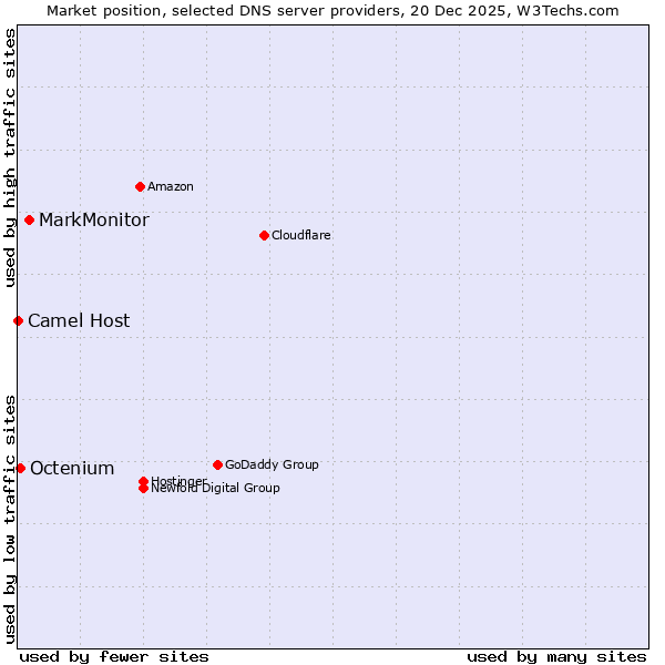 Market position of MarkMonitor vs. Octenium vs. Camel Host