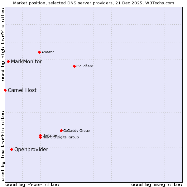 Market position of Openprovider vs. MarkMonitor vs. Camel Host