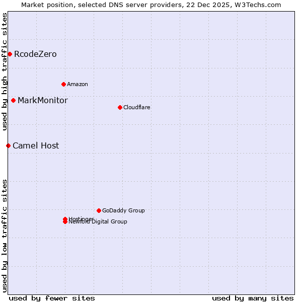 Market position of MarkMonitor vs. RcodeZero vs. Camel Host