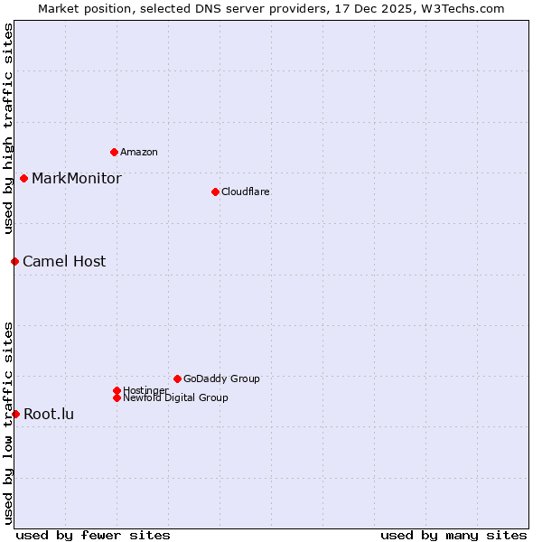 Market position of MarkMonitor vs. Root.lu vs. Camel Host
