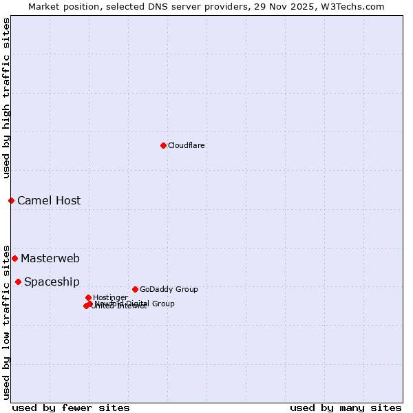 Market position of Spaceship vs. Masterweb vs. Camel Host
