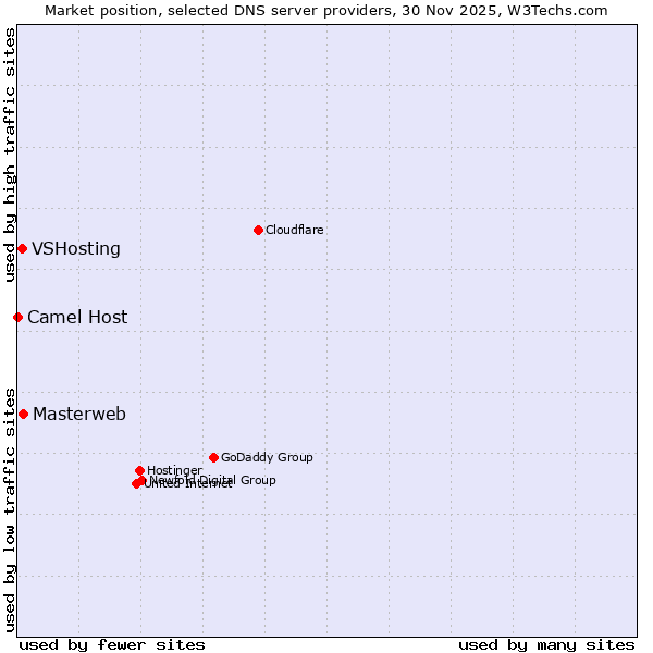 Market position of Masterweb vs. VSHosting vs. Camel Host