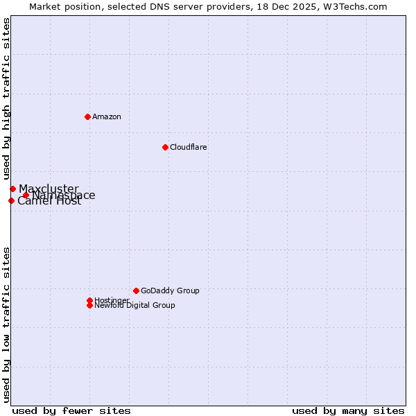 Market position of Namespace vs. Maxcluster vs. Camel Host