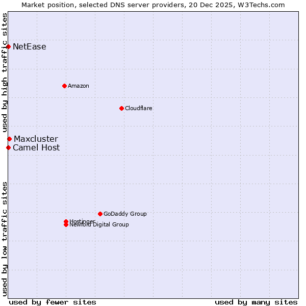 Market position of Maxcluster vs. Camel Host vs. NetEase
