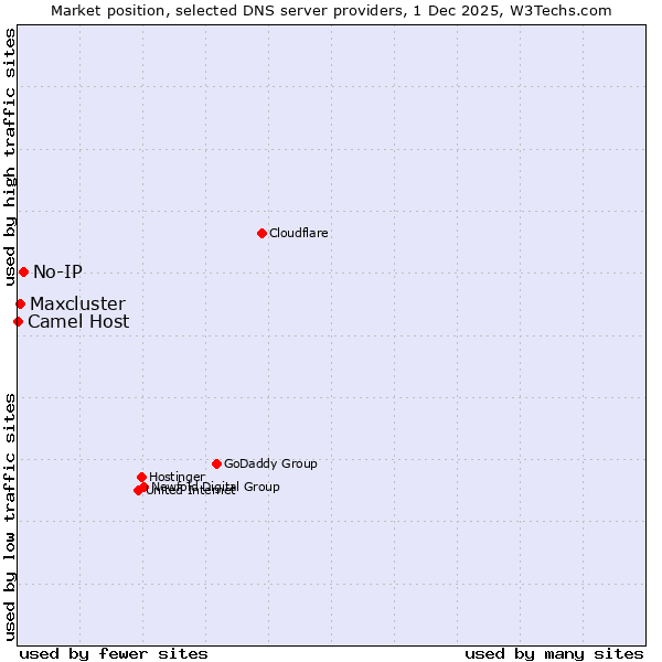 Market position of No-IP vs. Maxcluster vs. Camel Host