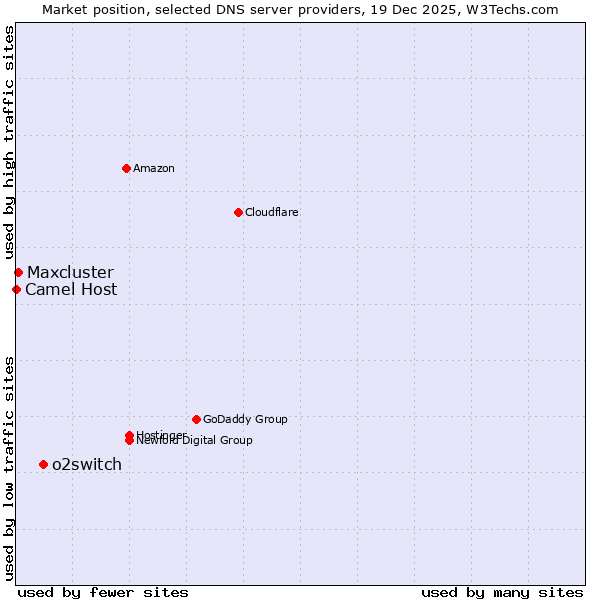 Market position of o2switch vs. Maxcluster vs. Camel Host