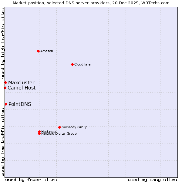 Market position of PointDNS vs. Maxcluster vs. Camel Host