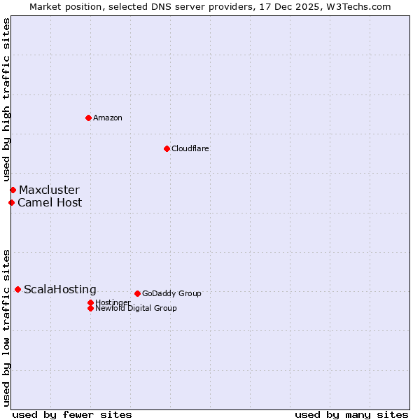Market position of ScalaHosting vs. Maxcluster vs. Camel Host