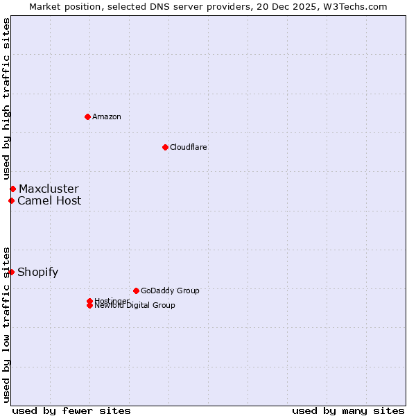Market position of Maxcluster vs. Shopify vs. Camel Host