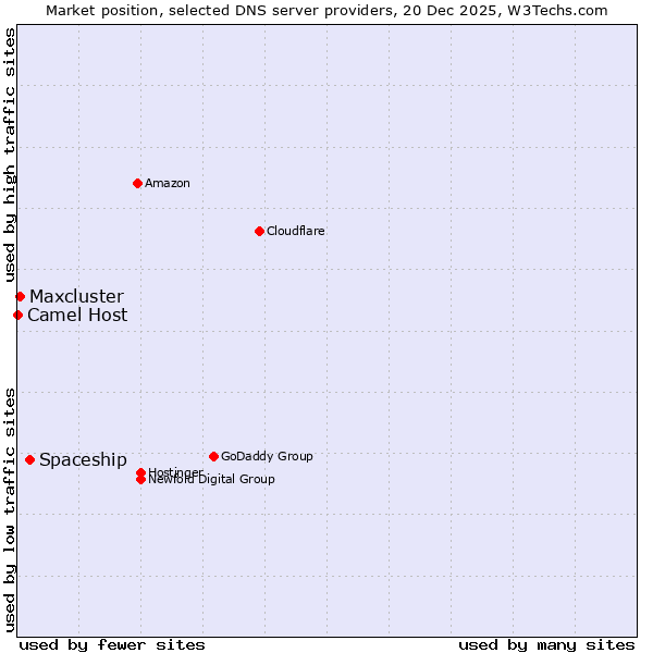 Market position of Spaceship vs. Maxcluster vs. Camel Host