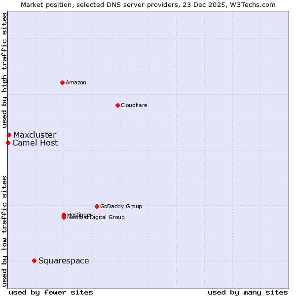 Market position of Squarespace vs. Maxcluster vs. Camel Host