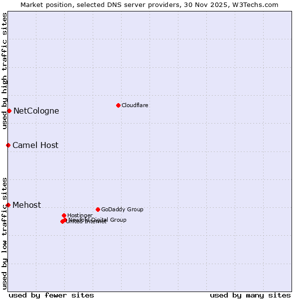 Market position of NetCologne vs. Mehost vs. Camel Host