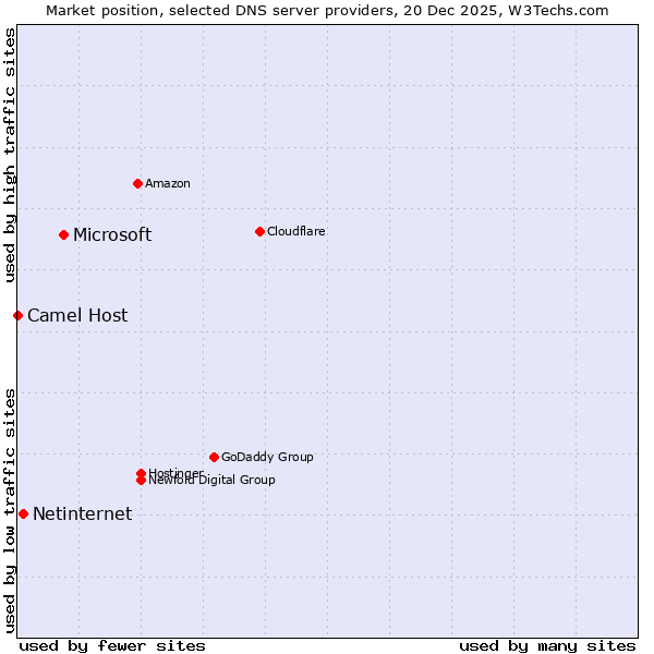 Market position of Microsoft vs. Netinternet vs. Camel Host
