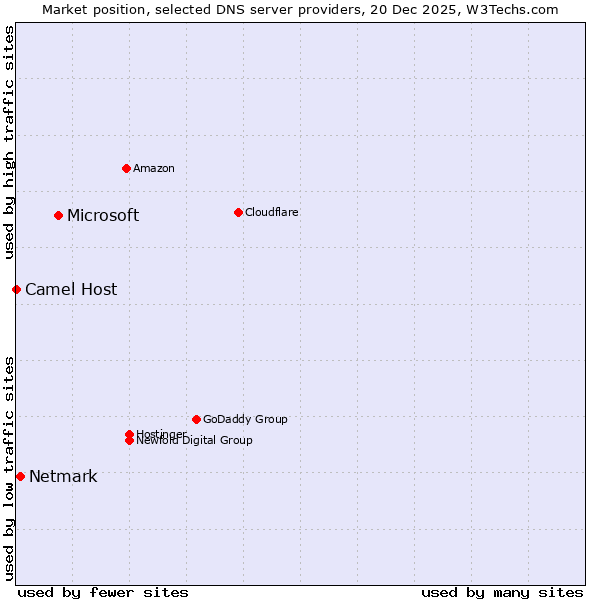 Market position of Microsoft vs. Netmark vs. Camel Host