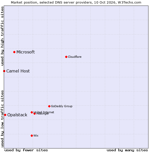 Market position of Microsoft vs. Opalstack vs. Camel Host