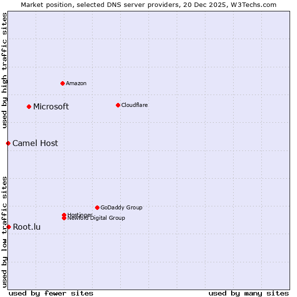 Market position of Microsoft vs. Root.lu vs. Camel Host