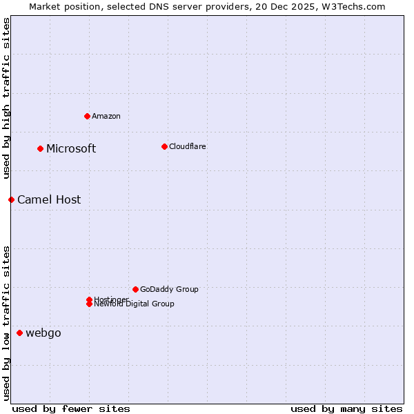 Market position of Microsoft vs. webgo vs. Camel Host