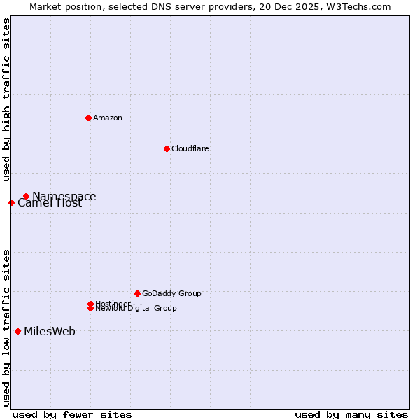 Market position of Namespace vs. MilesWeb vs. Camel Host