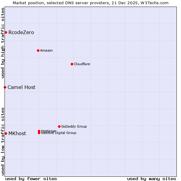 Market position of RcodeZero vs. MKhost vs. Camel Host