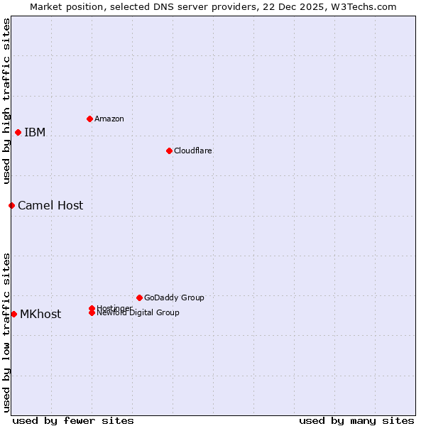 Market position of IBM vs. MKhost vs. Camel Host