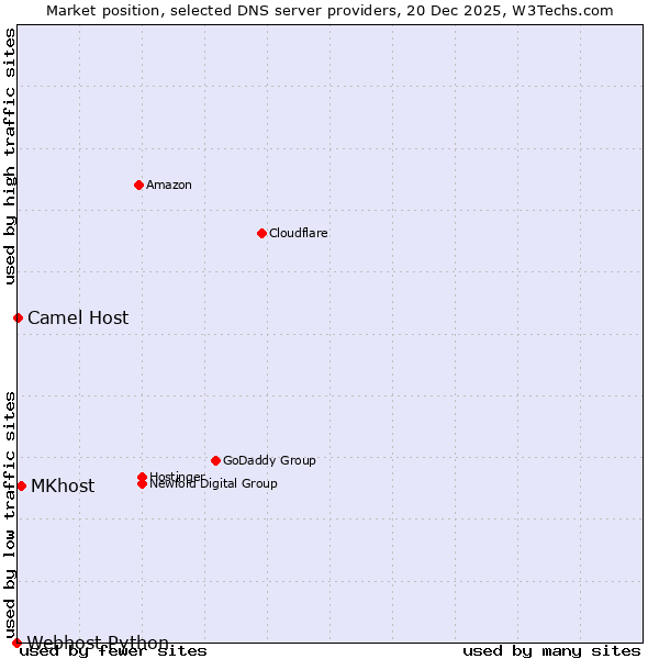 Market position of MKhost vs. Camel Host vs. Webhost Python