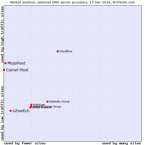 Market position of o2switch vs. MojoHost vs. Camel Host