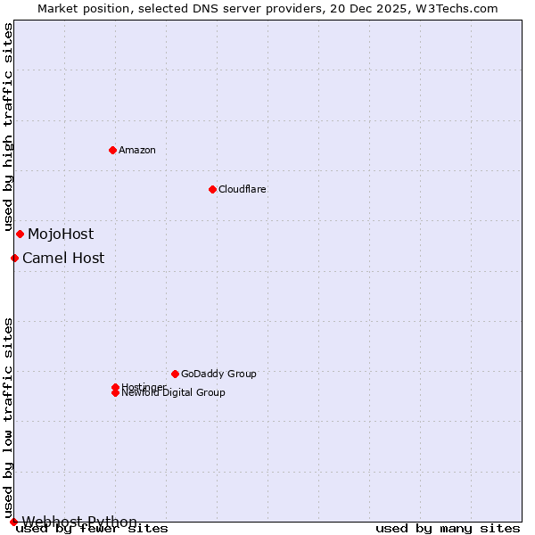 Market position of MojoHost vs. Camel Host vs. Webhost Python