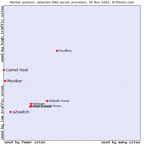 Market position of o2switch vs. Moniker vs. Camel Host