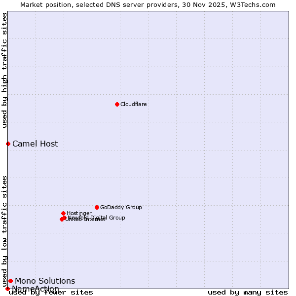 Market position of Mono Solutions vs. Camel Host vs. NameAction