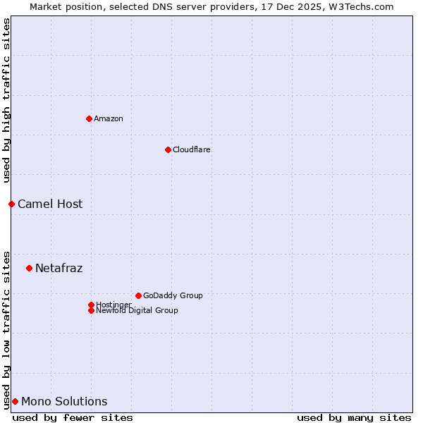 Market position of Netafraz vs. Mono Solutions vs. Camel Host