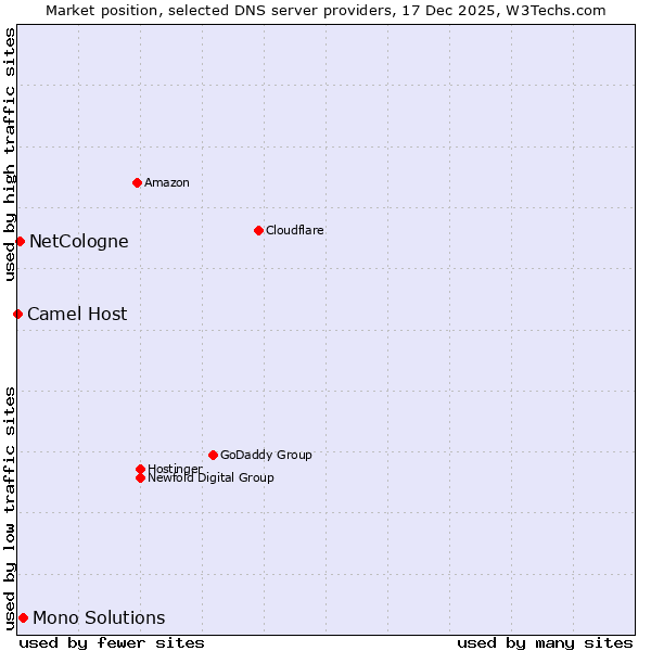 Market position of Mono Solutions vs. NetCologne vs. Camel Host