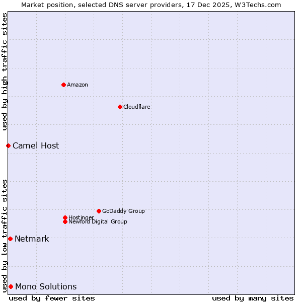 Market position of Mono Solutions vs. Netmark vs. Camel Host