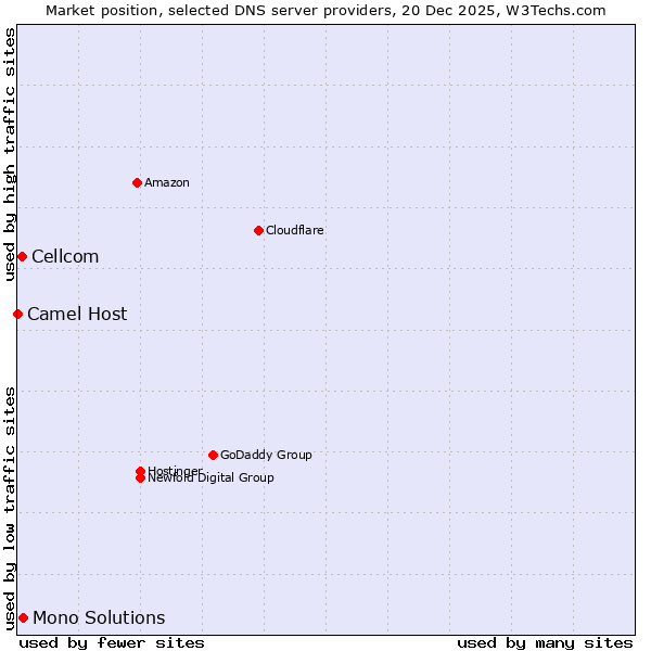 Market position of Mono Solutions vs. Cellcom vs. Camel Host