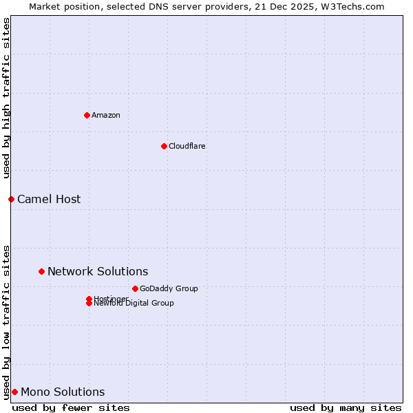 Market position of Network Solutions vs. Mono Solutions vs. Camel Host