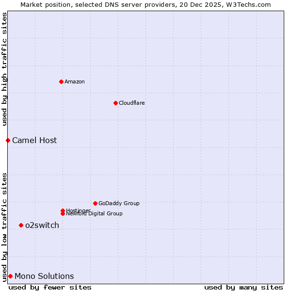 Market position of o2switch vs. Mono Solutions vs. Camel Host