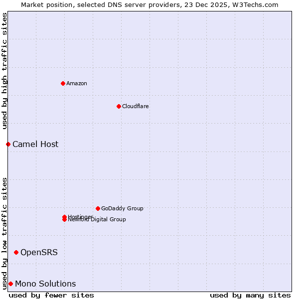 Market position of OpenSRS vs. Mono Solutions vs. Camel Host