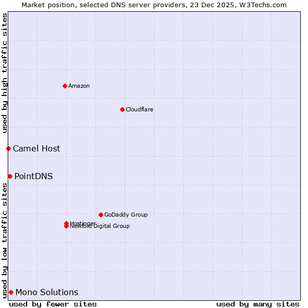 Market position of Mono Solutions vs. PointDNS vs. Camel Host