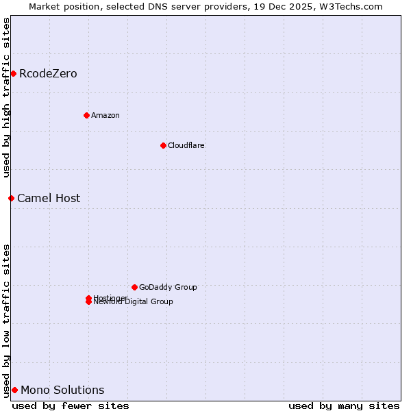 Market position of Mono Solutions vs. RcodeZero vs. Camel Host