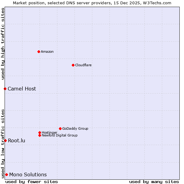 Market position of Mono Solutions vs. Root.lu vs. Camel Host