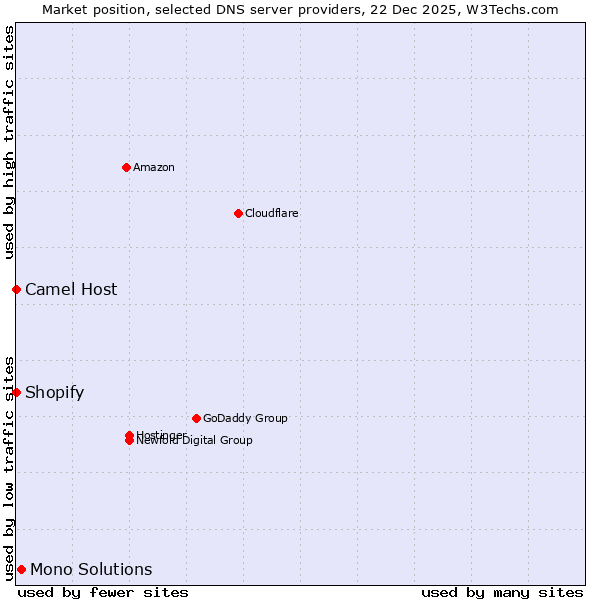 Market position of Mono Solutions vs. Shopify vs. Camel Host