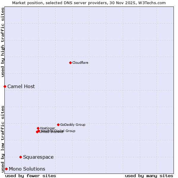 Market position of Squarespace vs. Mono Solutions vs. Camel Host