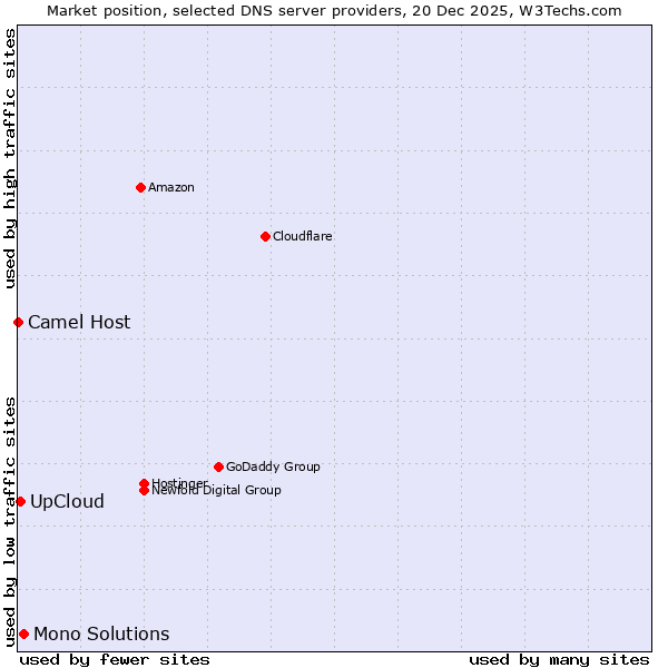 Market position of Mono Solutions vs. UpCloud vs. Camel Host