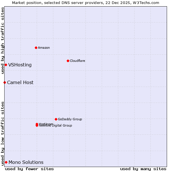 Market position of Mono Solutions vs. VSHosting vs. Camel Host