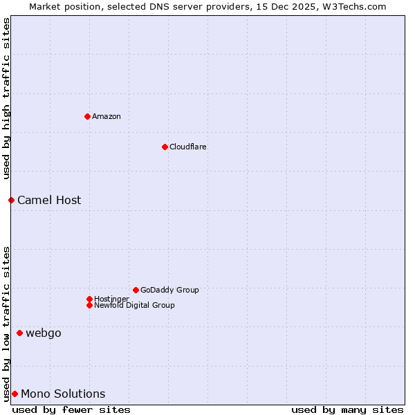 Market position of webgo vs. Mono Solutions vs. Camel Host