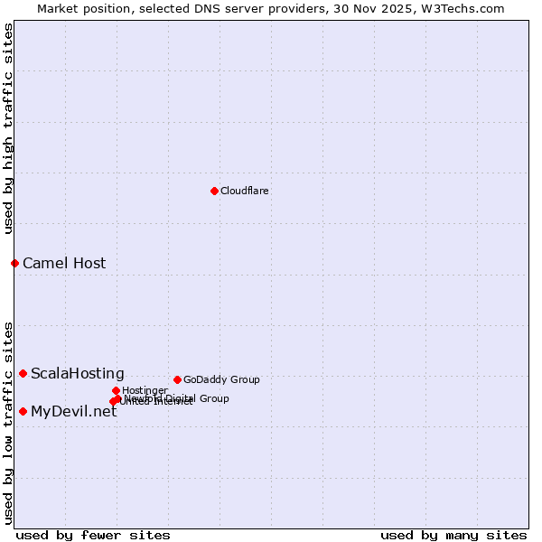 Market position of ScalaHosting vs. MyDevil.net vs. Camel Host