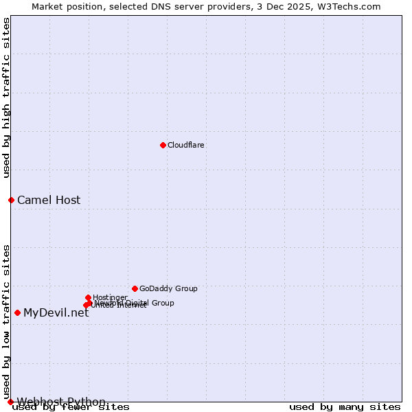 Market position of MyDevil.net vs. Camel Host vs. Webhost Python